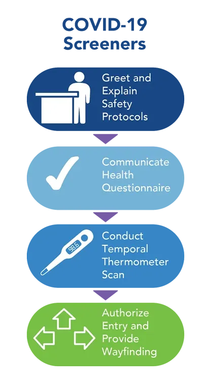 Diagram of the HealthPark COVID-19 screening process