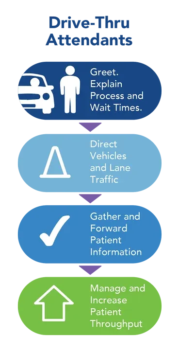 Diagram of the drive-thru COVID-19 testing attendant process