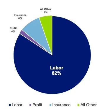 Breakdown of valet parking program costs